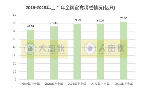 2023年上半年全国畜牧业数据情况 大畜牧网