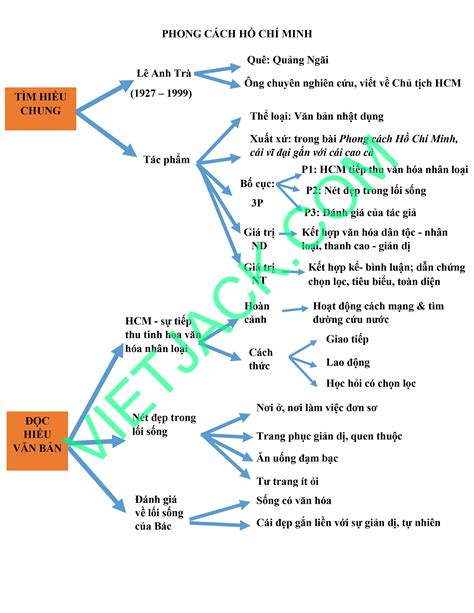 Rất Hay Sơ đồ tư duy bài phong cách hồ chí minh