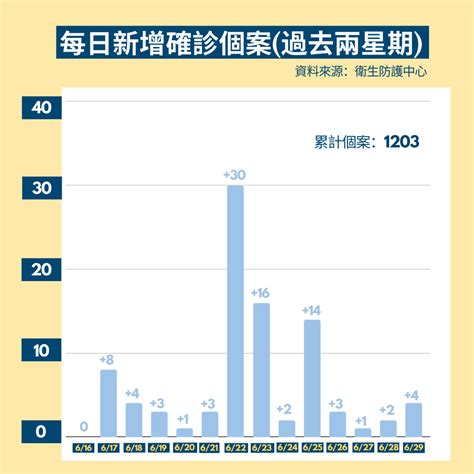 新冠肺炎｜本港增4宗輸入確診 連續16日無本地新增個案 1647 20200629 港聞 即時新聞 明報新聞網