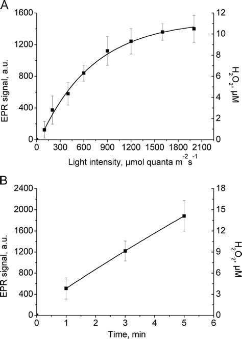 Influence Of Light Intensity A And Time Of Illumination B On The