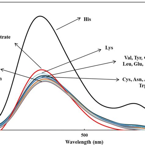 Fluorescence Spectra λex 320 Nm And λem 420 Nm Of The N S Cd Fe³⁺ Download Scientific