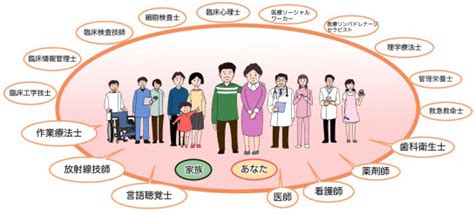 多職種連携教育とは 名城ipe Meijo Interprofessional Education