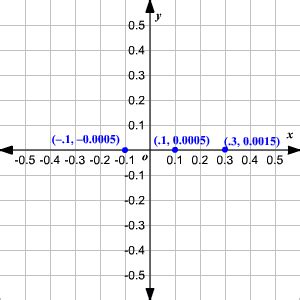 Origin Graph : Applications of Linear Functions | Boundless Algebra ...