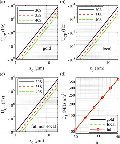 A C CP Potential Calculated Versus Atom Surface Separation And