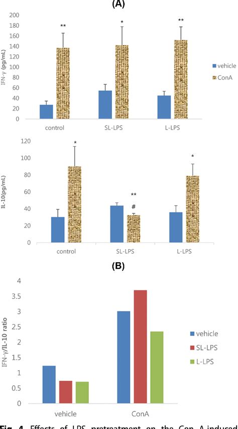 Figure From Pretreatment Of Low Dose And Super Low Dose Lps On The