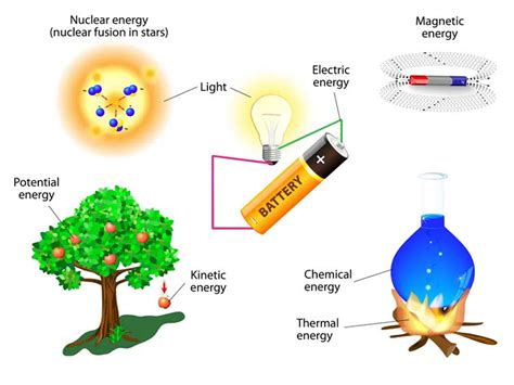 Changes In Energy Store Teaching Resources