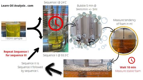 Foam Sequences 1 To 3 Explained On Lubricating Oils LEARN OIL ANALYSIS