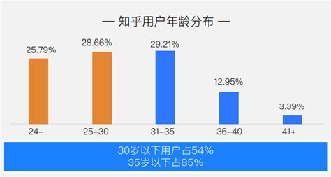 知乎发展史是怎样？用户群体有哪些？ 知乎