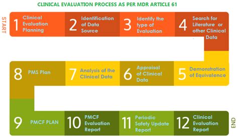 Clinical Evaluation Report New Eu Mdr Regulation 2017745