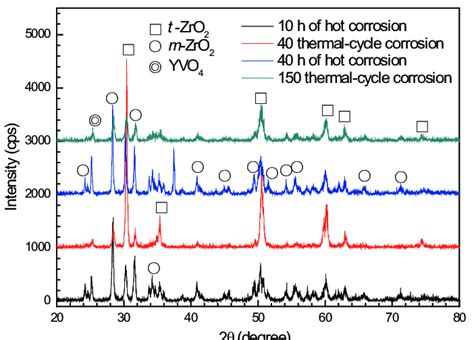 Xrd Patterns Of Ysz Thermal Barrier Coatings After Corrosion