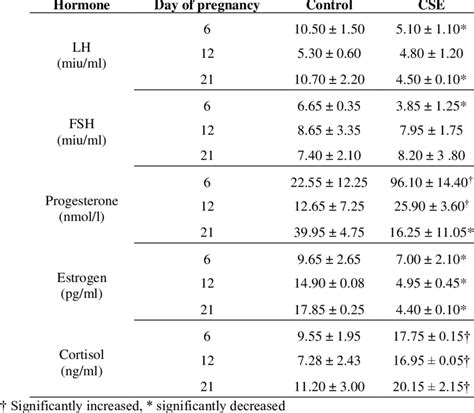Reproductive Hormones Table Toxoplasmosis Seropositivity And Male Sex
