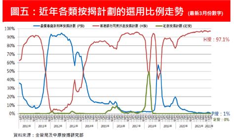 金管局公布2022年3月份住宅按揭調查結果評析｜新聞研究｜中原按揭免費轉介