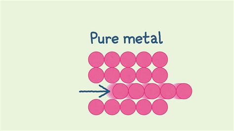 How To Teach Metallic Bonding Poster Rsc Education