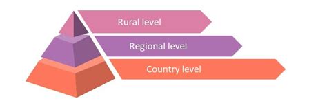 Correct Food Security Model Download Scientific Diagram