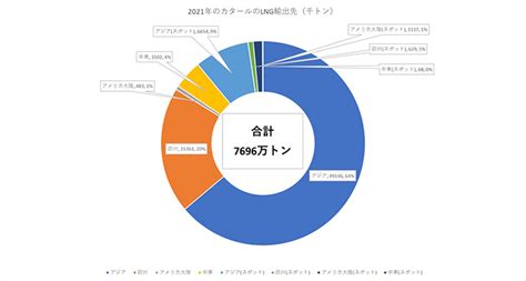 ウクライナ侵攻により脚光を浴びるカタールのlng―欧州のロシア代替としてのカタールへの注目とnorth Field East拡張