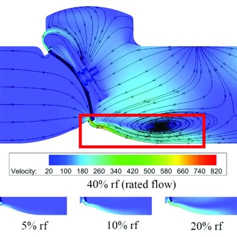 The Time Varying Hydrodynamic Moment Under Different Mass Flow Rates