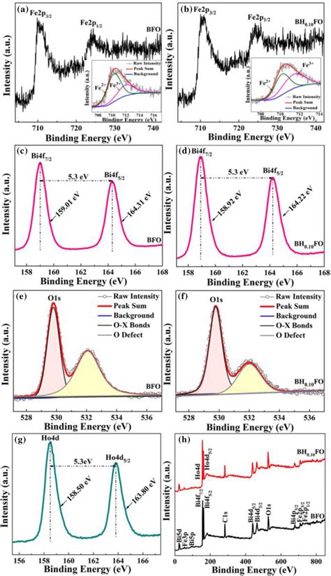 XPS Spectra Of The Pure BFO Thin Film In The Binding Energy Regions Of