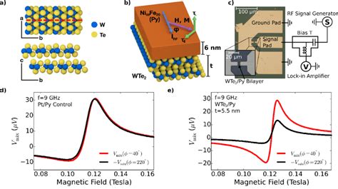 Sample Geometry And Sample St Fmr Results A Crystal Structure Near