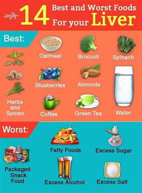 Best And Worst Foods For Your Liver Healthy Liver Health And Nutrition