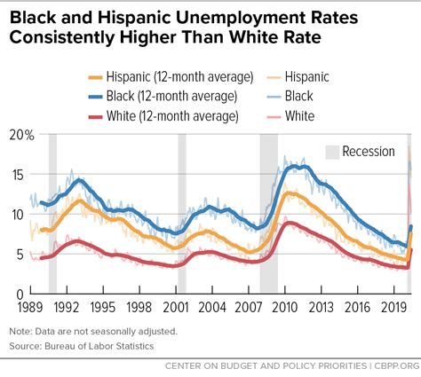 Black and Hispanic Unemployment Rates Consistently Higher Than White ...