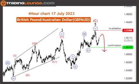 Tradinglounge On Twitter Gbpaud Elliott Wave Structure New Motive