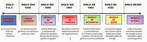 Linea Del Tiempo De Los Modelos Atomicos 502