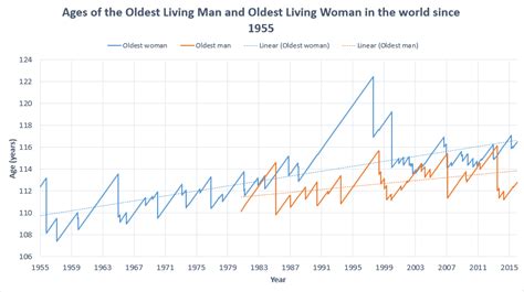 Demographic Perspectives On The Rise Of Longevity PNAS