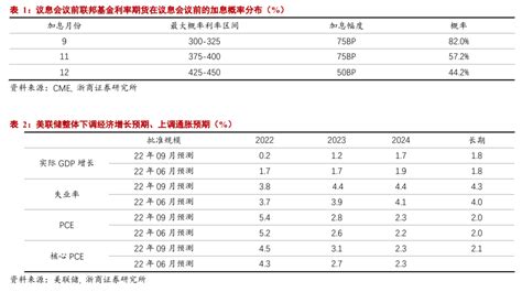 【浙商宏观李超】加息终点上修或驱动美债利率再走高 每经网