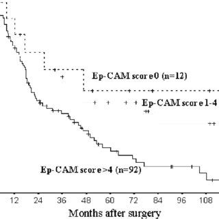 Prognostic Significance Of Ep CAM Overexpression In 135 Patients With