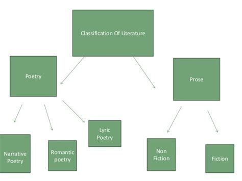 Classification of literary genres