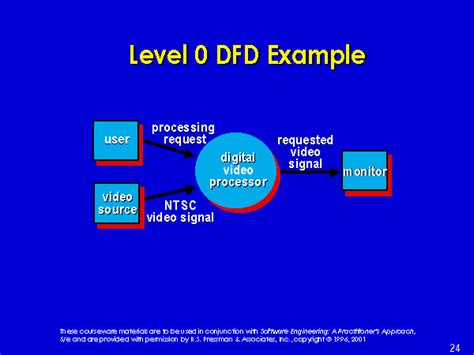 Level 0 Dfd Example