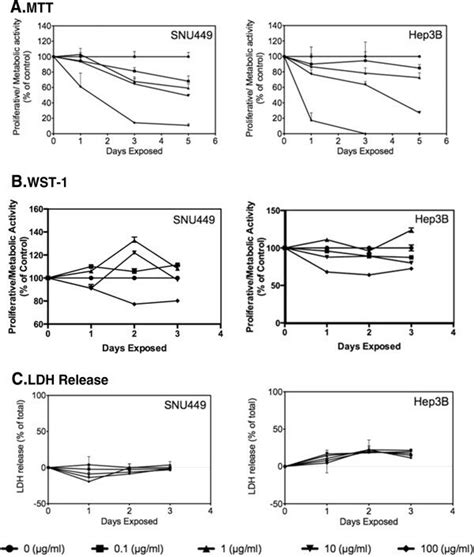 Cytotoxicity Data Mtt Wst 1 And Ldh Mtt A Wst 1 B And Ldh