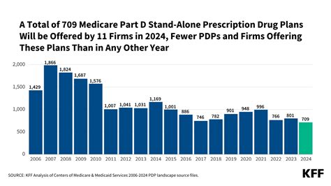 Medicare Part D In 2024 A First Look At Prescription Drug Plan