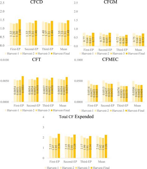 Cf Expended Input Values Per Kg Meagre In Earthen Pond Aquaculture