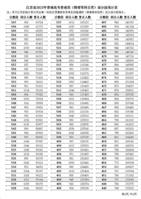 2023年江苏高考一分一段表江苏高考分数位次排名查询表学习力