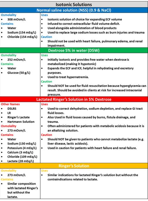 IV Fluids: The Most Common Types