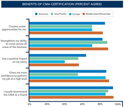 Certified Management Accountants Cma Us Preparatory Program