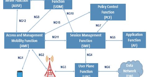 G Network Architecture Core Ran And Security Architecture For G