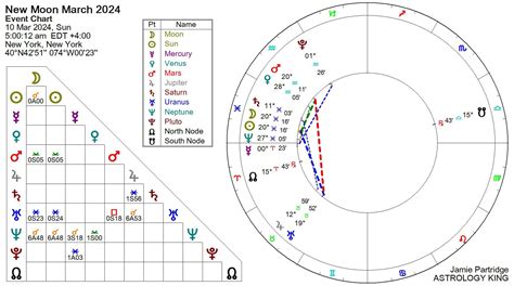 New Moon March In Pisces Astrology King