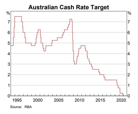 Interest Rates To Remain At 0 1 RBA The Property Tribune