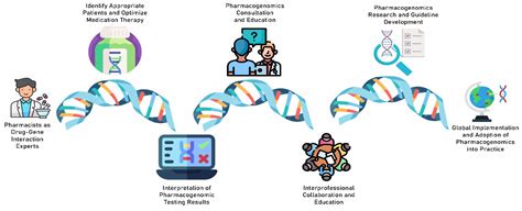 Pharmacy Free Full Text The Potential Roles Of Pharmacists In The