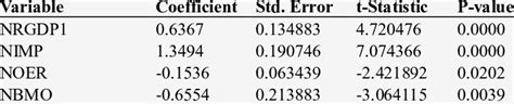 Model Estimation Using Dynamic Weighted Least Squares Download Table