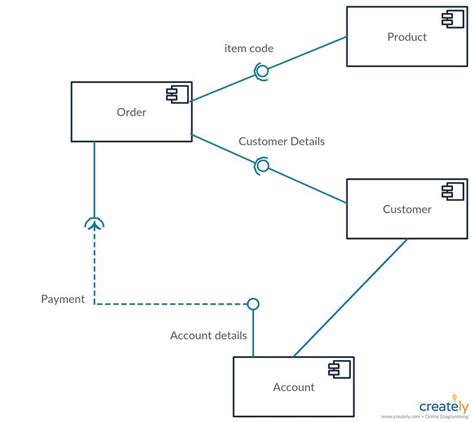 Java Component Diagram Examples Component Diagram Component