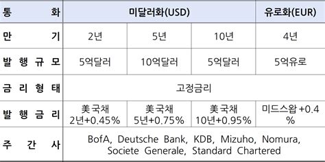 수출입은행 25억 달러 규모 글로벌본드 발행韓 기업 해외진출 지원 한국금융신문