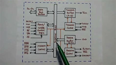 8251a Usart Architecture Of 8251 Serial Communication Interface