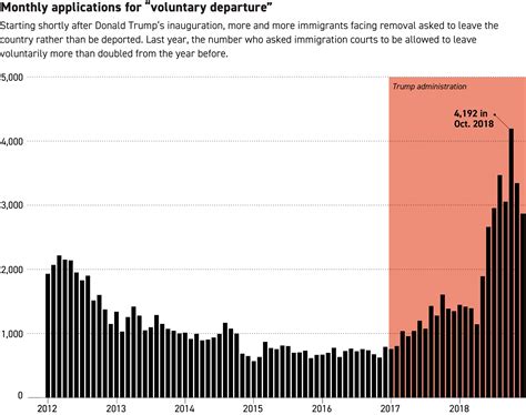 The Surprising New Effect Of Trumps Immigration Crackdown Politico