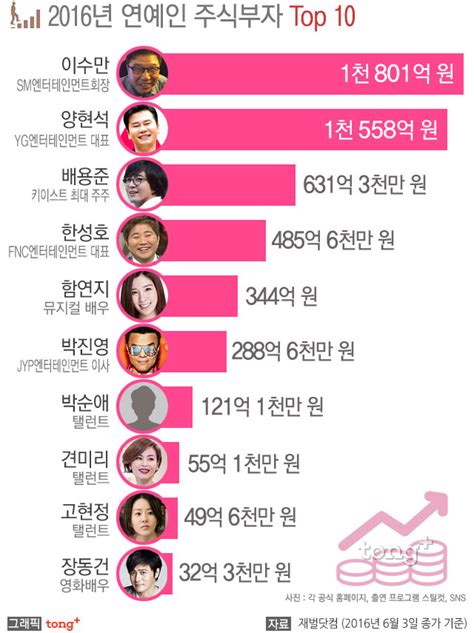 연예인 주식 부자 1위는 이수만 2위는 디지틀조선일보디조닷컴