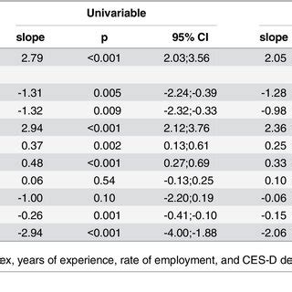 Parameter Estimates And Confidence Intervals From Linear Regression