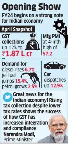 India S Gst Revenues Hit Record High In April At Lakh Crore