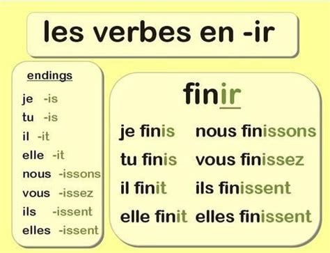 Ir Verbs Diagram Quizlet